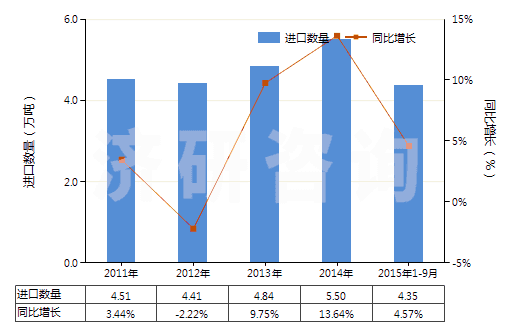 2011-2015年9月中國其他醚醇及其衍生物(包括其鹵化、磺化、硝化或亞硝化衍生物)(HS29094990)進口量及增速統(tǒng)計